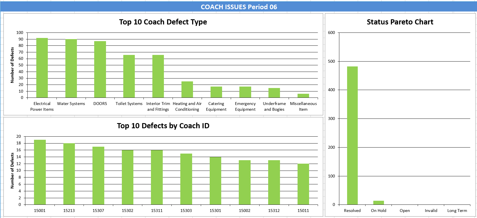 Coach Defects