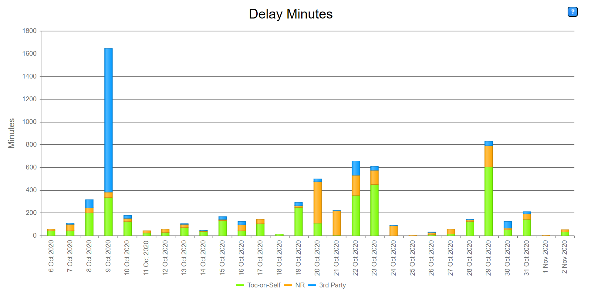 Delay Minutes (002)