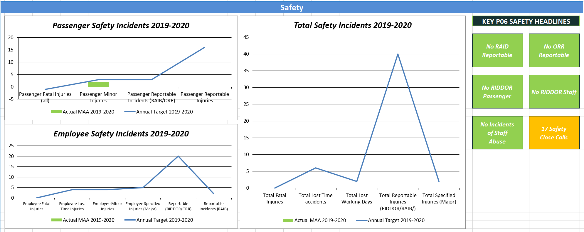 Safety